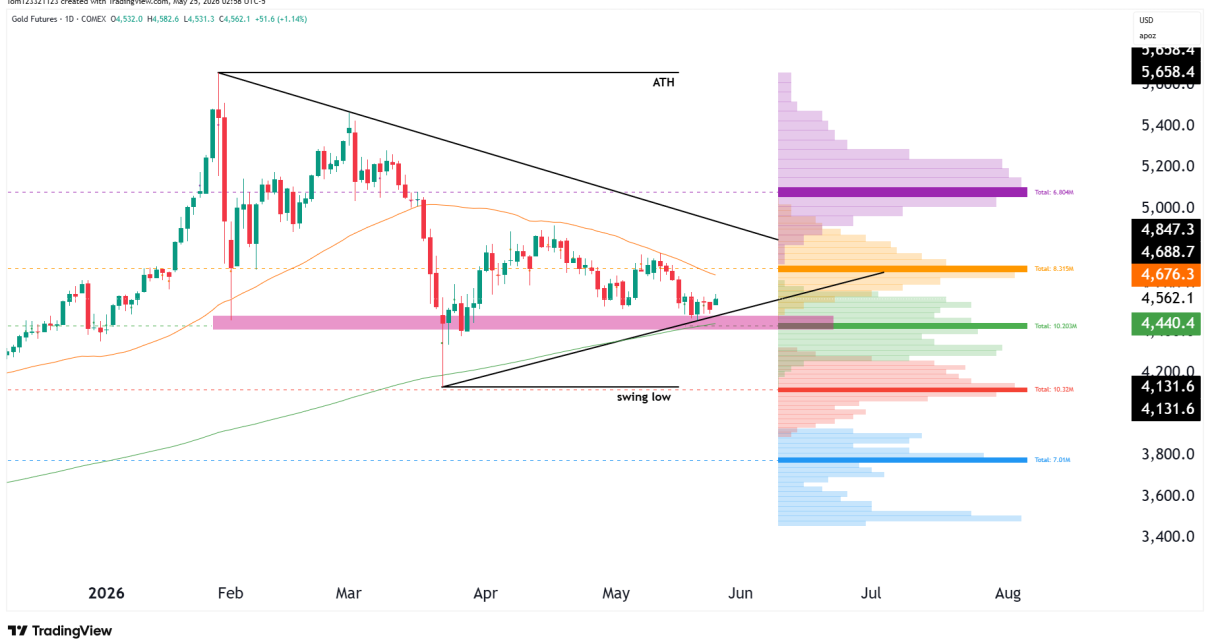 gold technical analysis 25 may 2026
