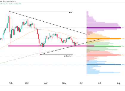 gold technical analysis 25 may 2026