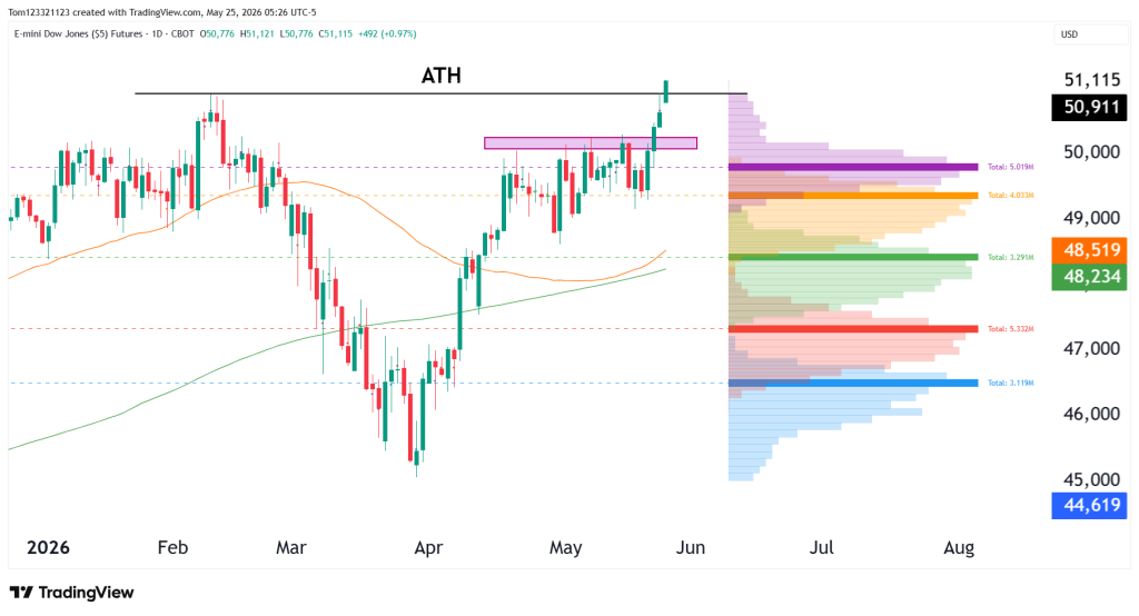 Dow Jones technical analysis futures