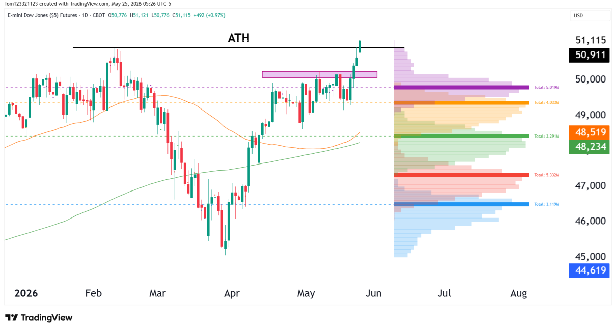dow jones technical analysis futures