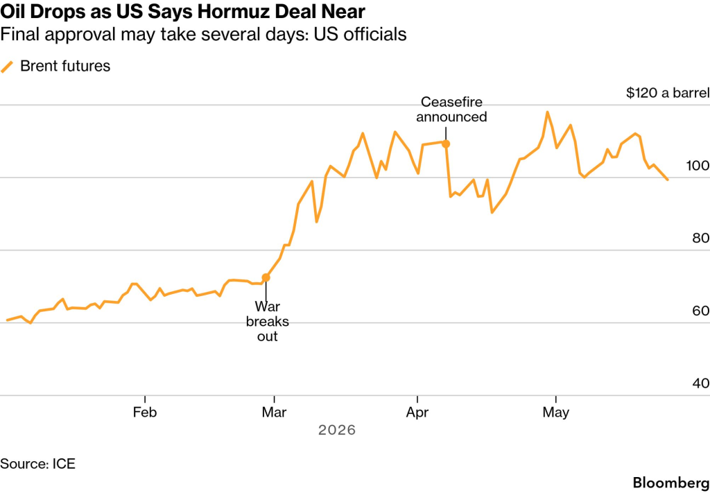 Brent futures (Source: ICE, Bloomberg)
