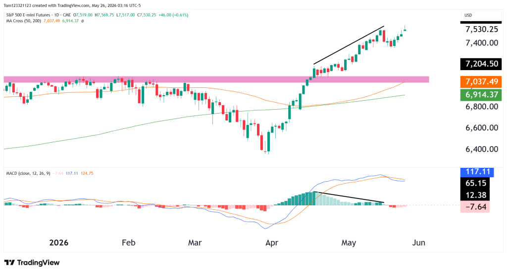 S&P 500 ES technical analysis futures