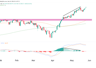 S&P 500 technical analysis