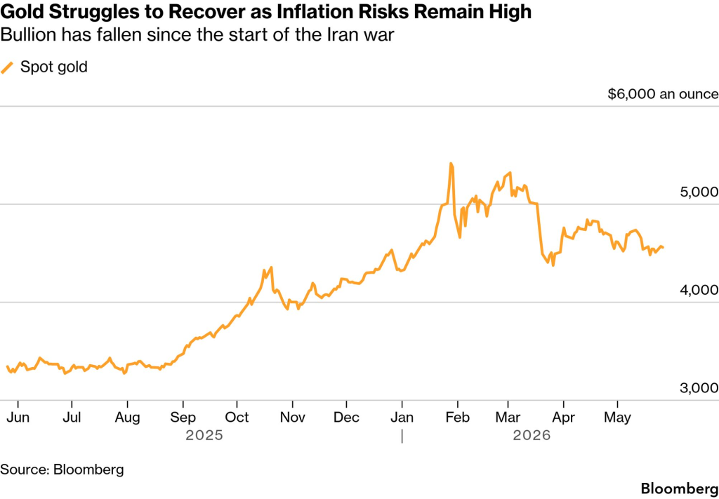 Spot gold (Source: Bloomberg)