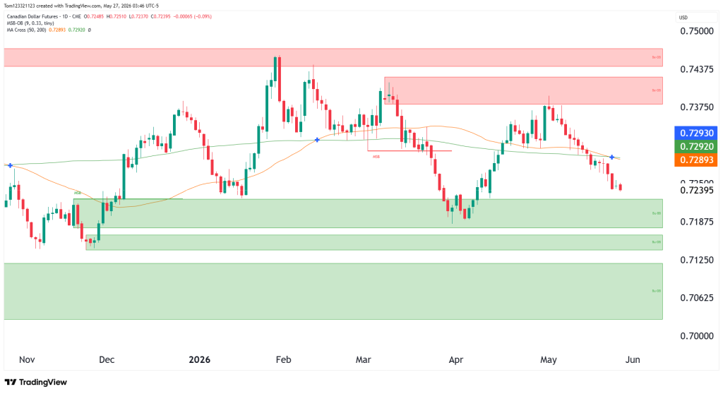 Canadian futures technical analysis daily chart