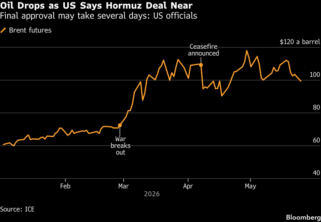 Brent futures (Source: ICE, Bloomberg)