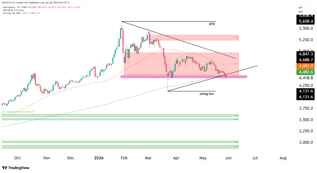 Gold futures technical analysis