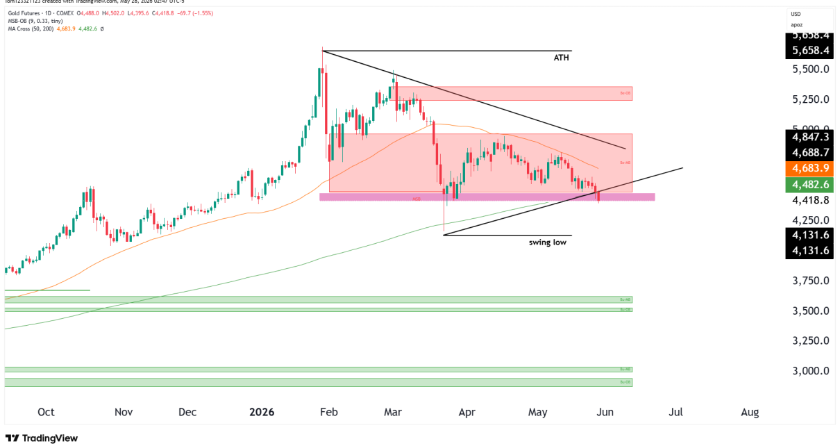 gold futures daily chart technical analysis