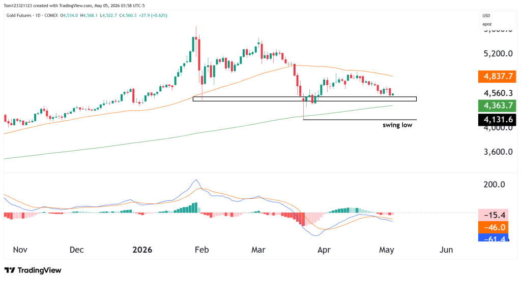Gold futures technical analysis