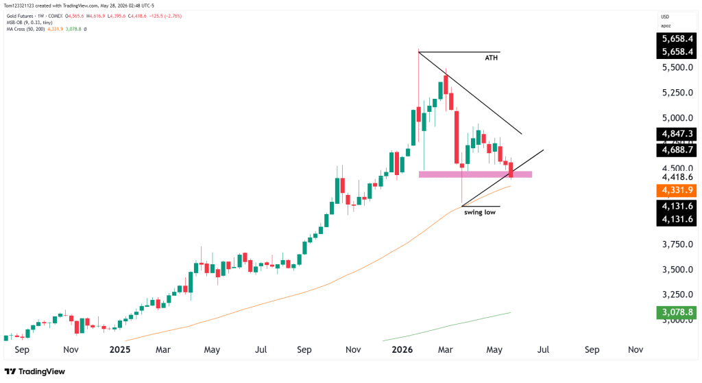 weekly chart gold futures