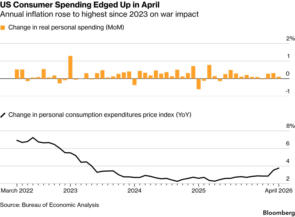 US PCE price index (Source: Bureau of Economic Analysis)