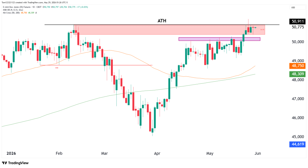 Dow Jones technical analysis daily chart