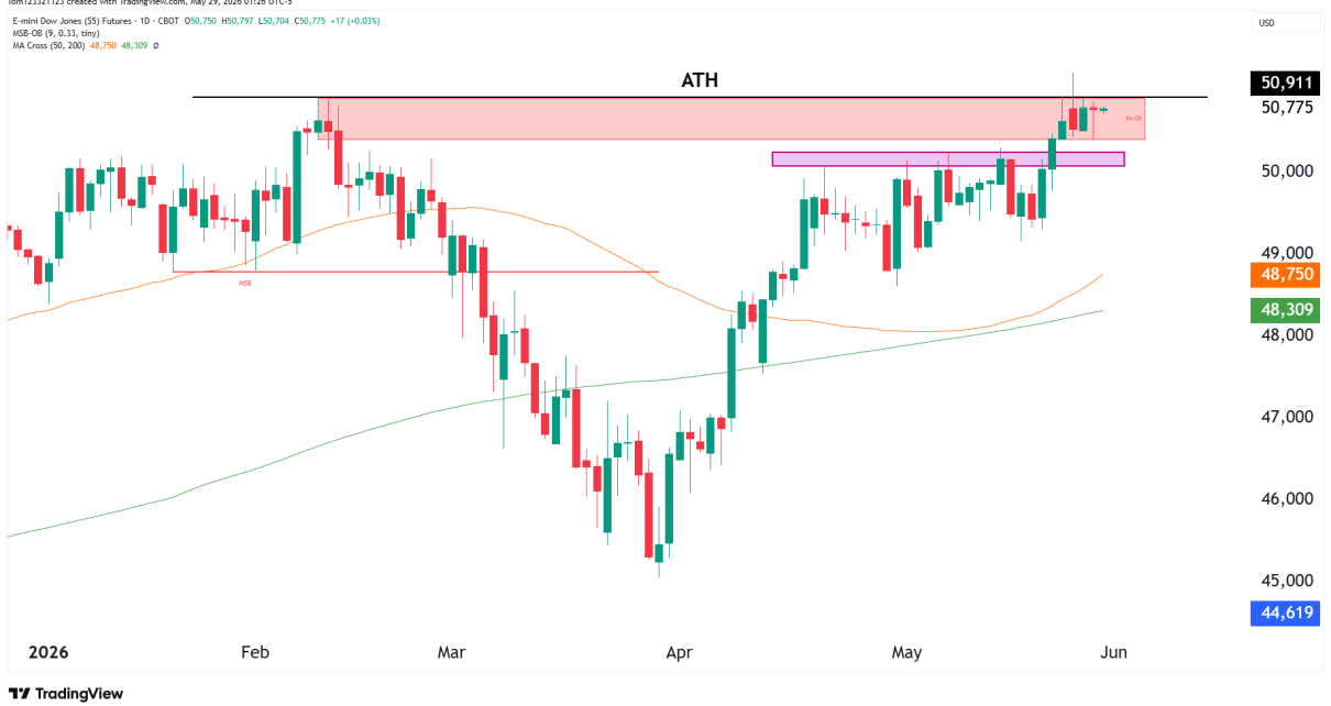 dow jones technical analysis