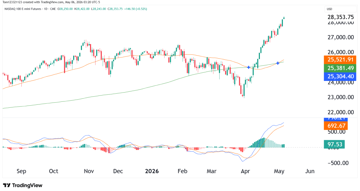 nasdaq futures daily chart