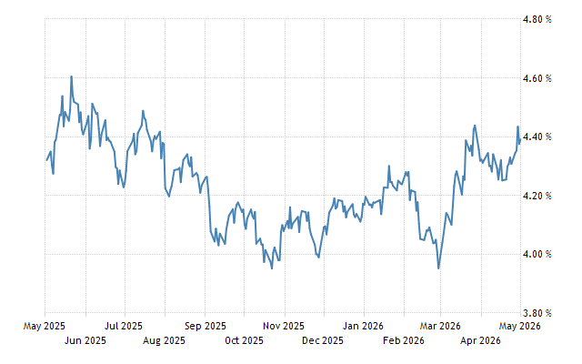US 10-Year Treasury yields (Source: Trading economics)