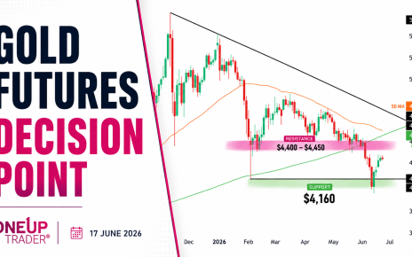 Gold Futures technical analysis