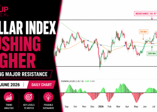 DXY Dollar technical analysis