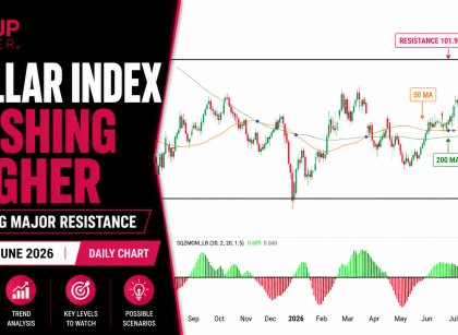 DXY Dollar technical analysis