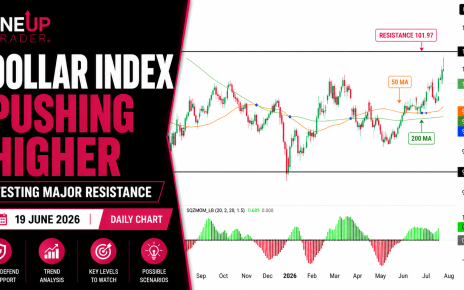 DXY Dollar technical analysis