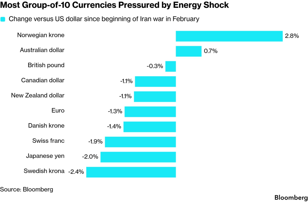 G-10 currencies (Source: Bloomberg)