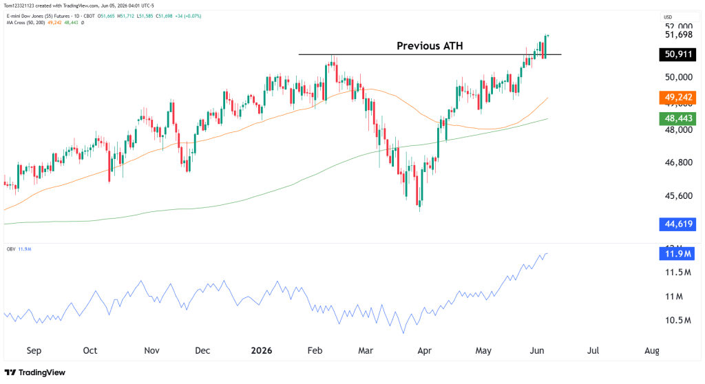 Dow jones technical analysis daily chart for the oneup trader funded trader program