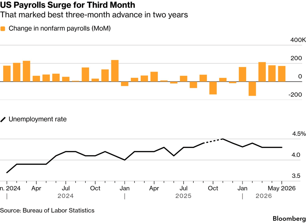 US employment (Source: Bureau of Labor Statistics)