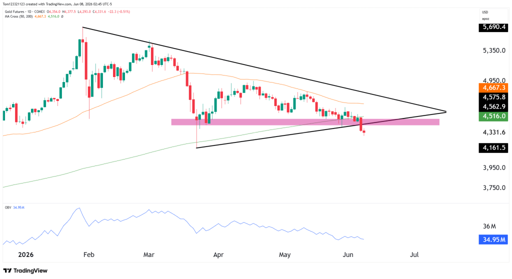 Gold futures technical analysis daily chart 