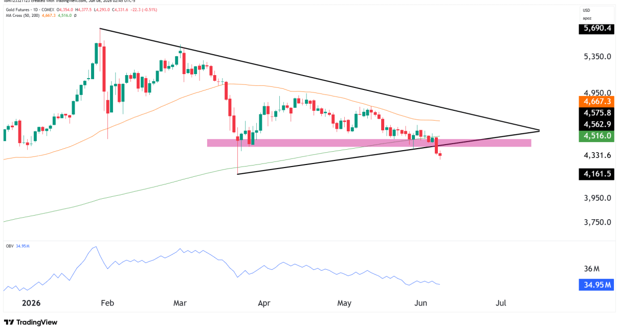 GC gold futures technical analysis