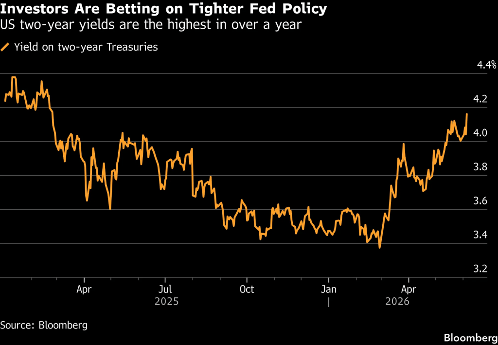 US 2-Year yields (Source: Bloomberg)