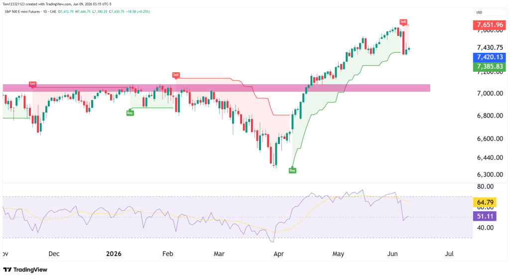 S&P 500 ES technical analysis