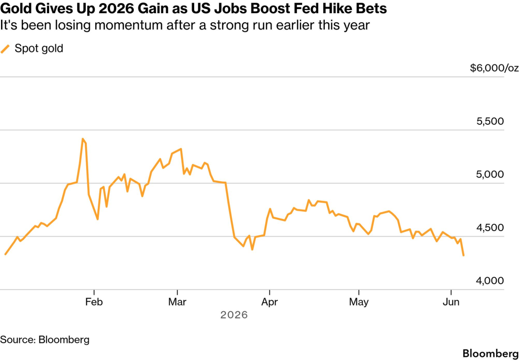 Spot gold (Source: Bloomberg)
