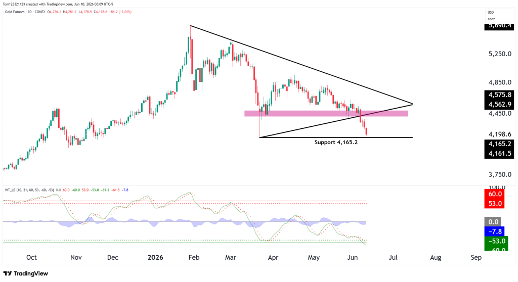 Gold technical analysis futures GC