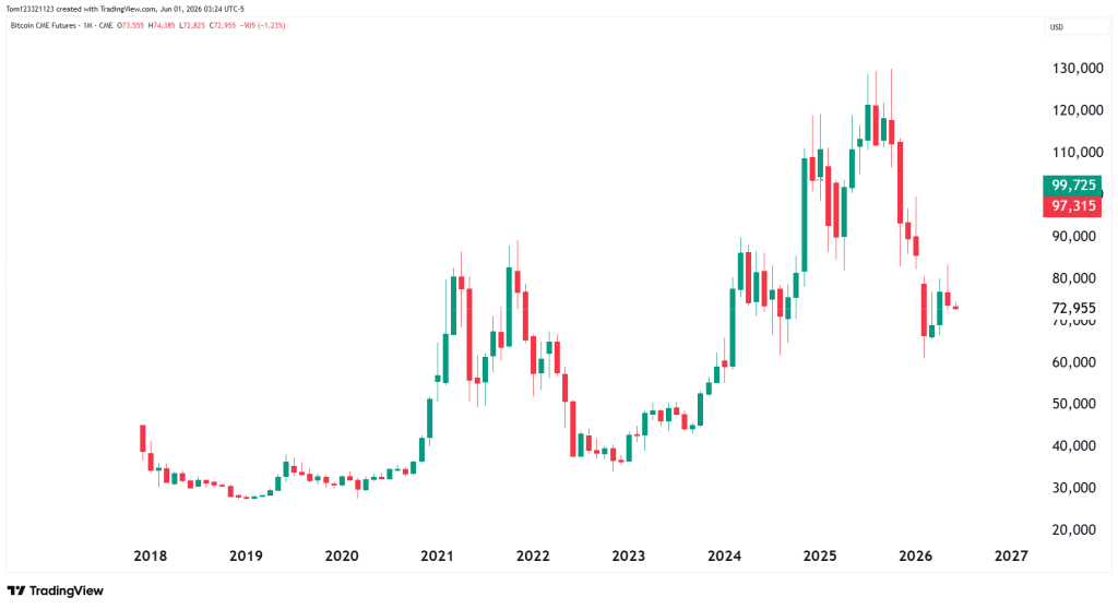 monthly chart technical analysis bitcoin