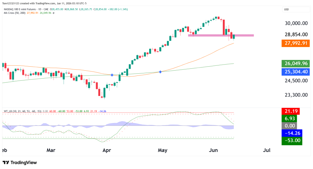 NASDAQ NQ Daily chart technical analysis