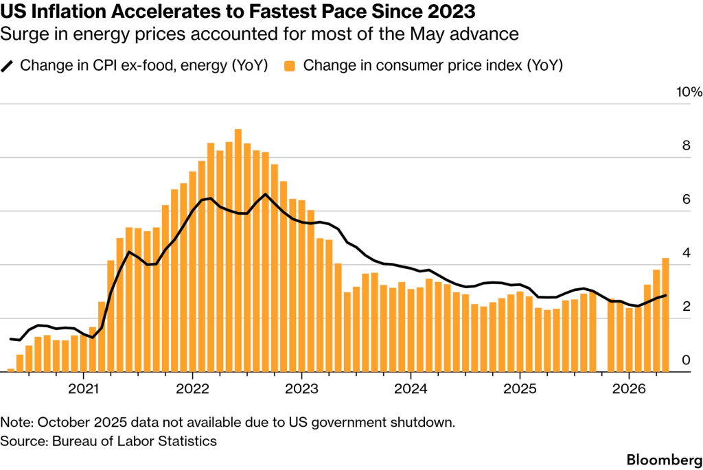 US inflation (Source: BLS, Bloomberg)