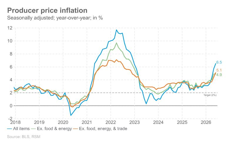 US PPI (Source: BLS, RSM)