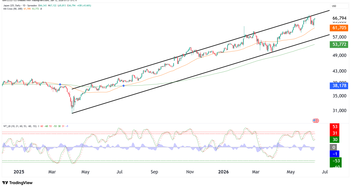 NKD nikkei futures technical analysis