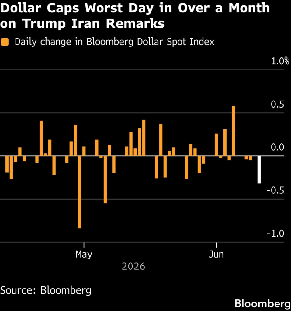 Dollar performance (Source: Bloomberg)