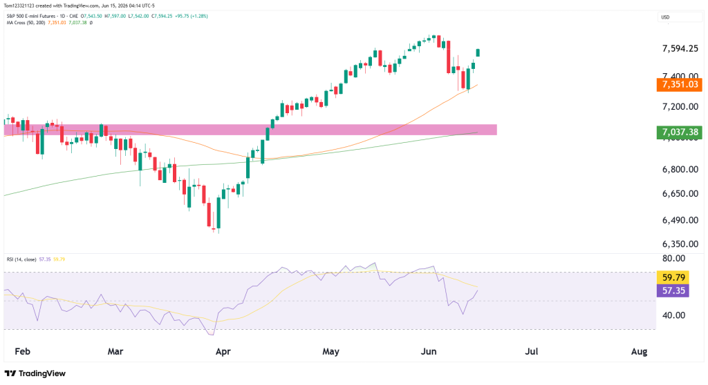 S&P 500 ES technical analysis futures 