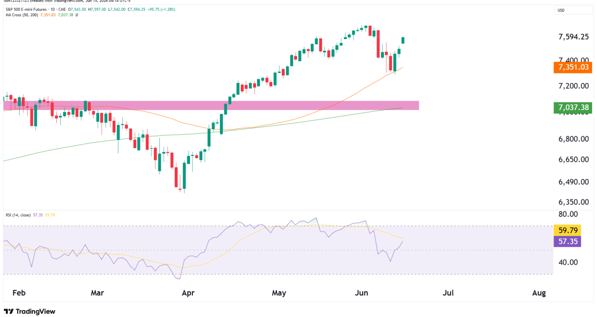S&P 500 technical analysis futures