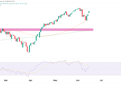 S&P 500 technical analysis futures