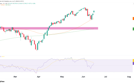 S&P 500 technical analysis futures