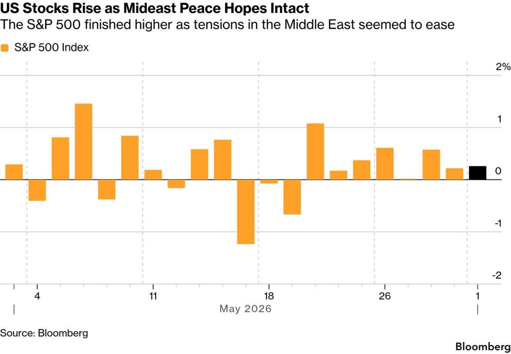 S&P 500 (Source: Bloomberg)