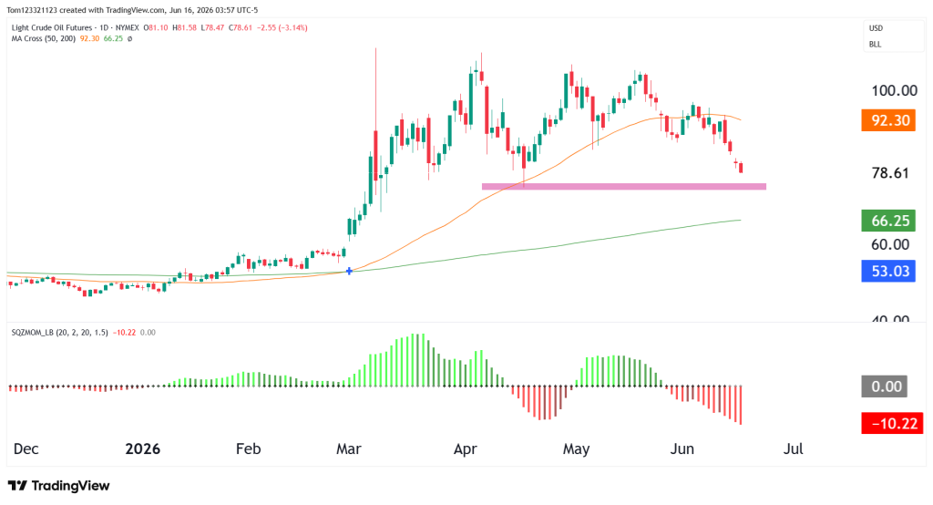 CL futures technical analysis