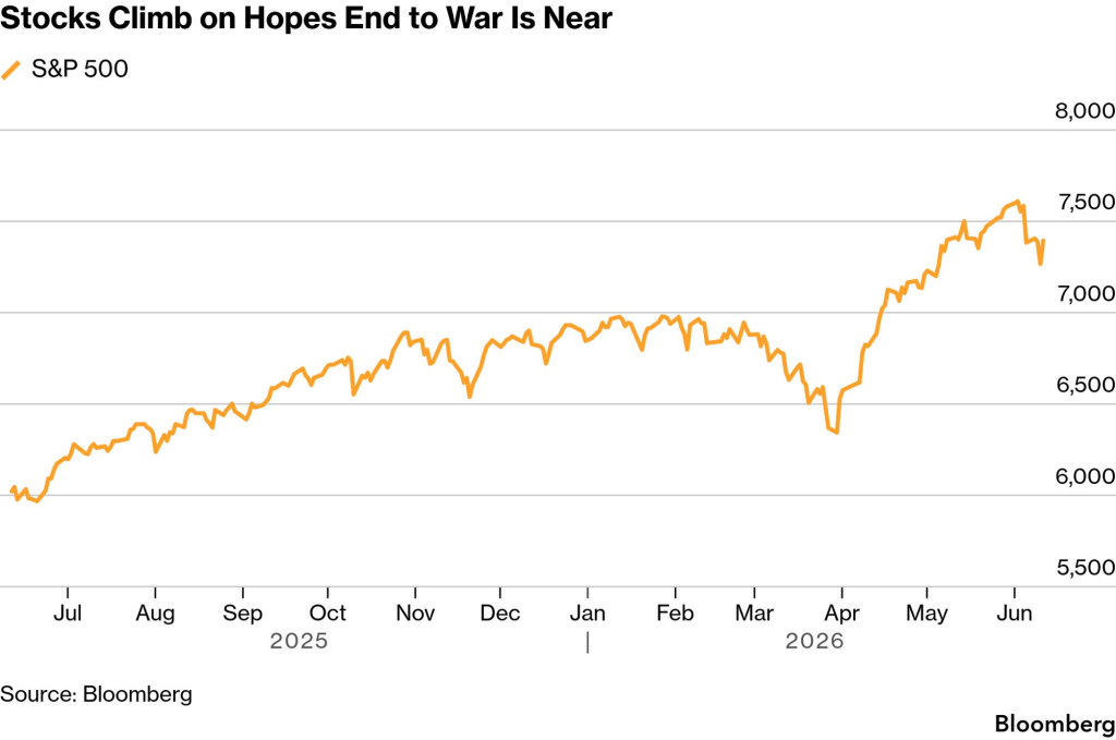 S&P 500 (Source: Bloomberg)