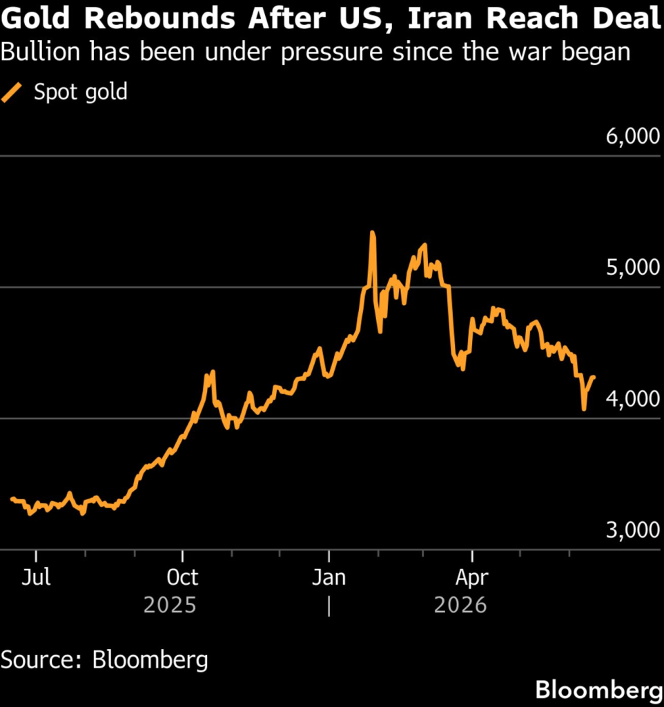Spot gold (Source: Bloomberg)