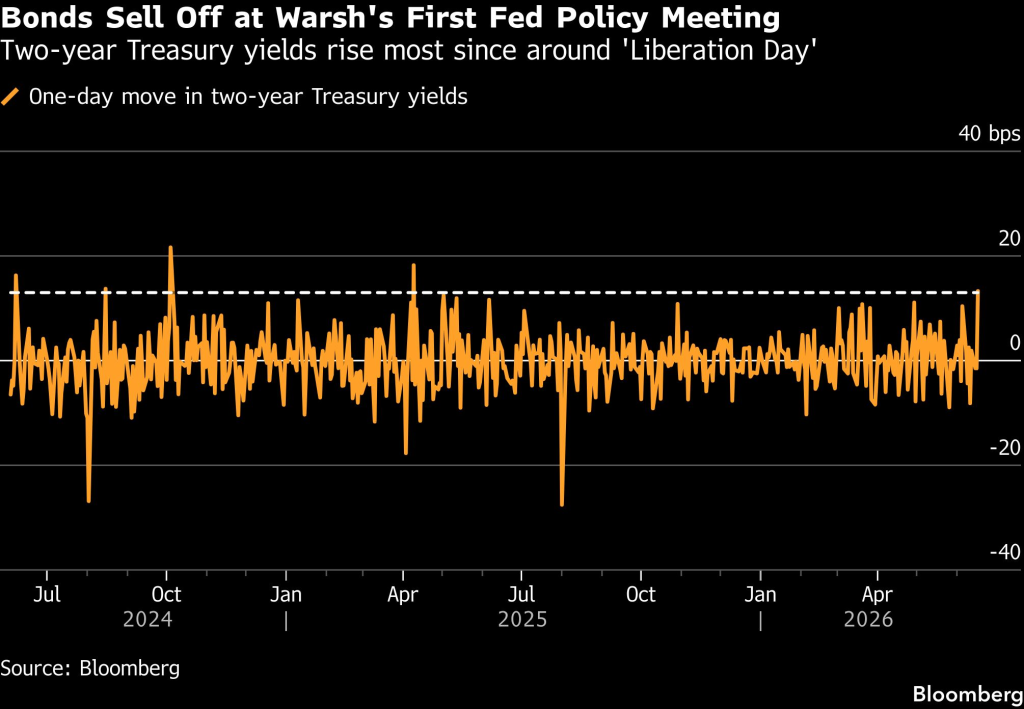 2-Year Treasury yield (Source: Bloomberg)