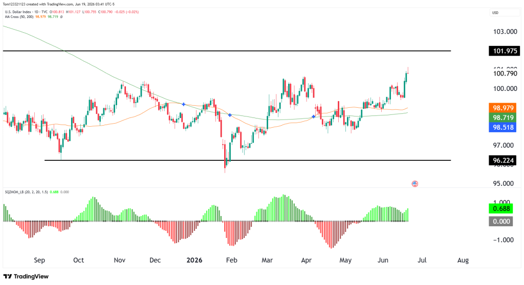 Dollar index DXy technical analysis funded trader program