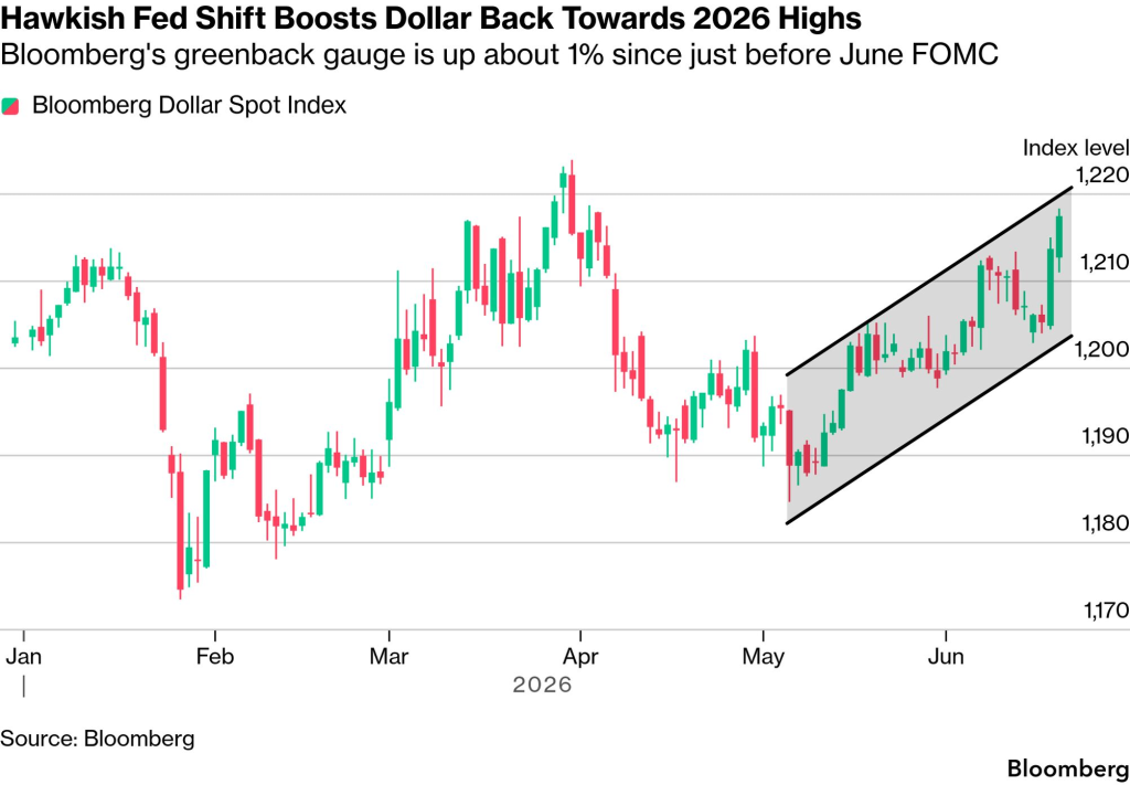 Dollar index (Source: Bloomberg)