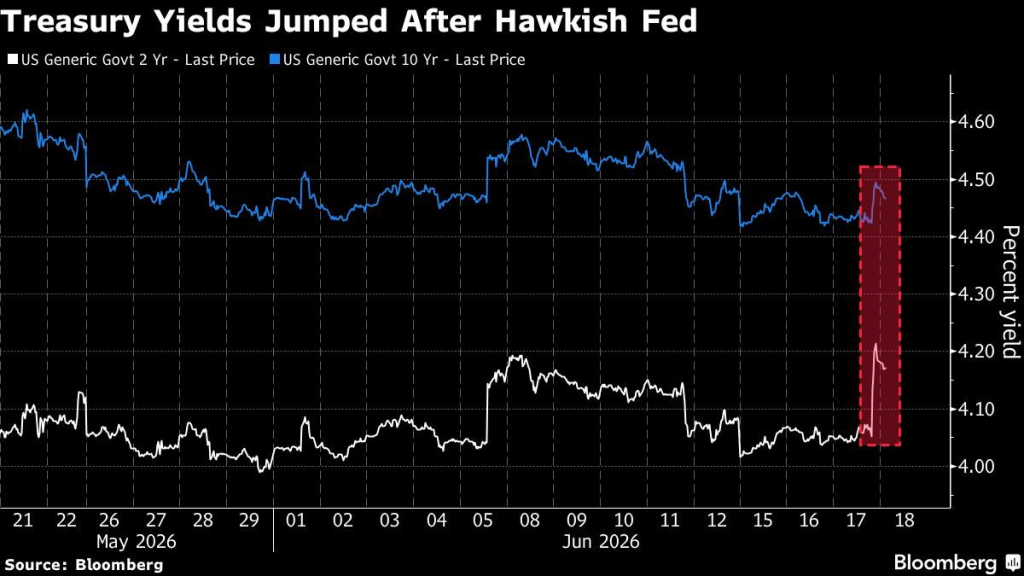 US Yields (Source: Bloomberg)
